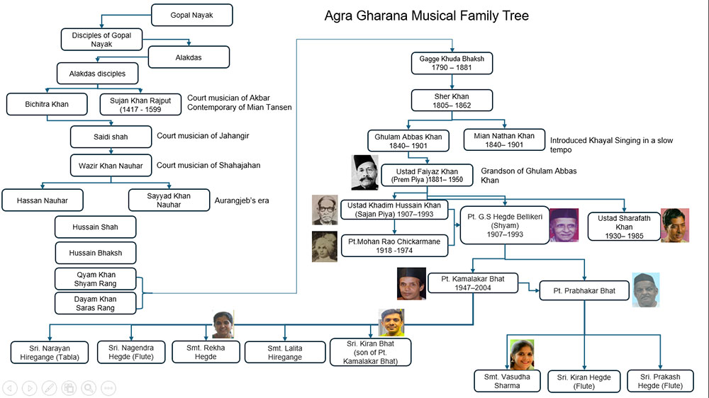 Agra Gharana Musical Family Tree